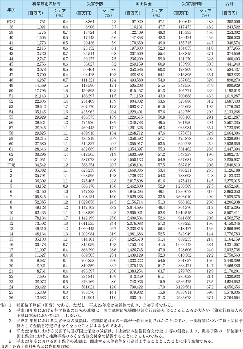 附属資料23　年度別防災関係予算額