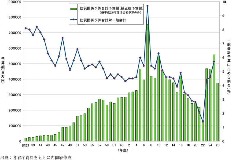 附属資料24　防災関係予算額の推移