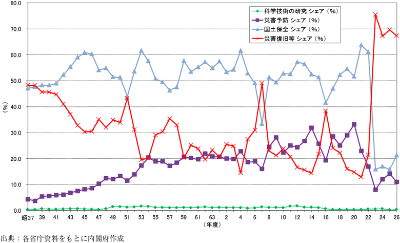 附属資料25　防災関係予算内訳割合の推移