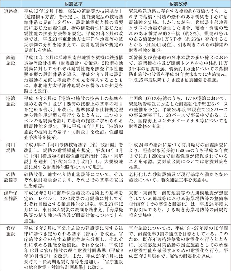 附属資料26　主な施設・構造物についての耐震基準と耐震改修の現状（1）