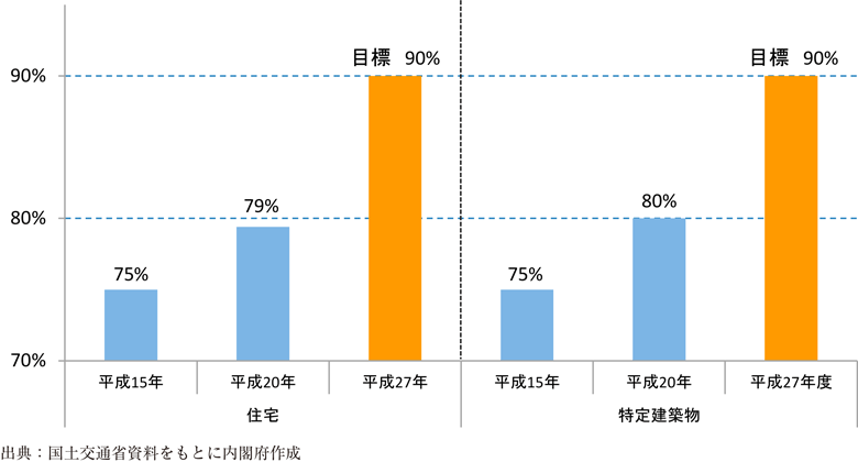 附属資料27　住宅及び特定建物の耐震化の状況