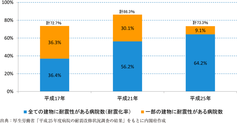 附属資料29　病院の耐震化の状況