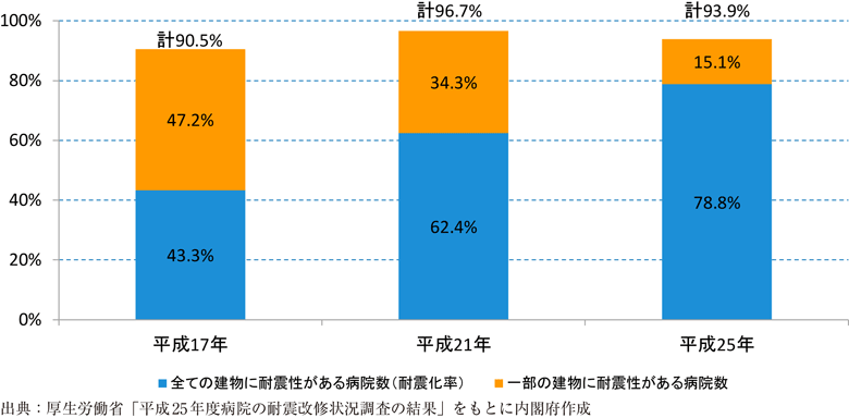 附属資料30　災害拠点病院及び救命救急センターの耐震化の状況