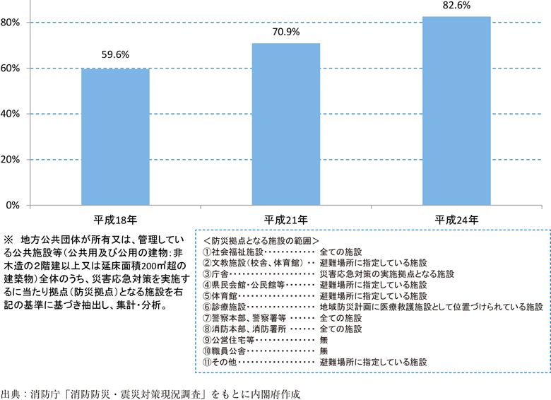 附属資料31　防災拠点となる公共施設等の耐震化の状況