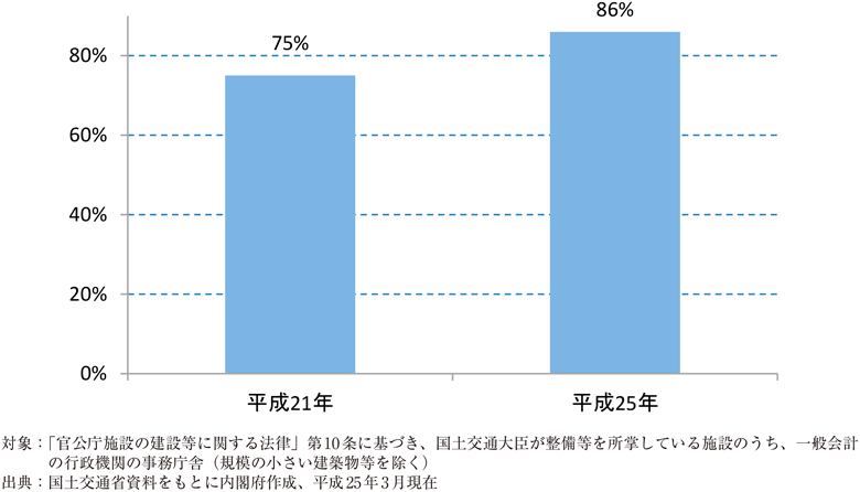 附属資料32　国の庁舎の耐震化の状況