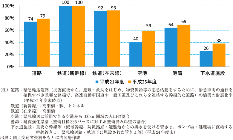 附属資料33　公共インフラ等の耐震化の状況