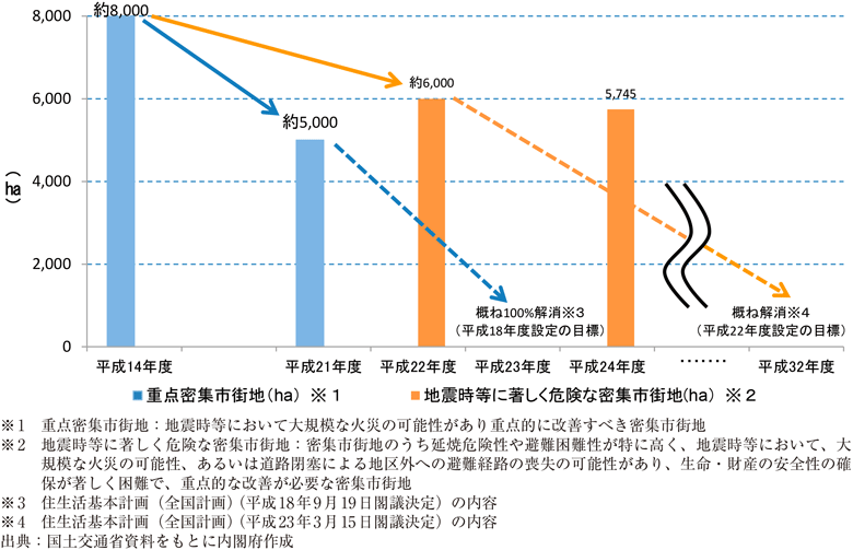 附属資料34　地震時等に著しく危険な密集市街地の面積