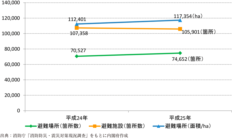 附属資料35　避難場所等の指定状況