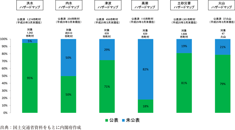 附属資料36　ハザードマップの整備状況