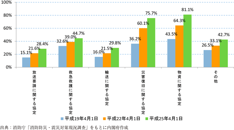 附属資料38　企業等と協定を締結している市区町村の割合