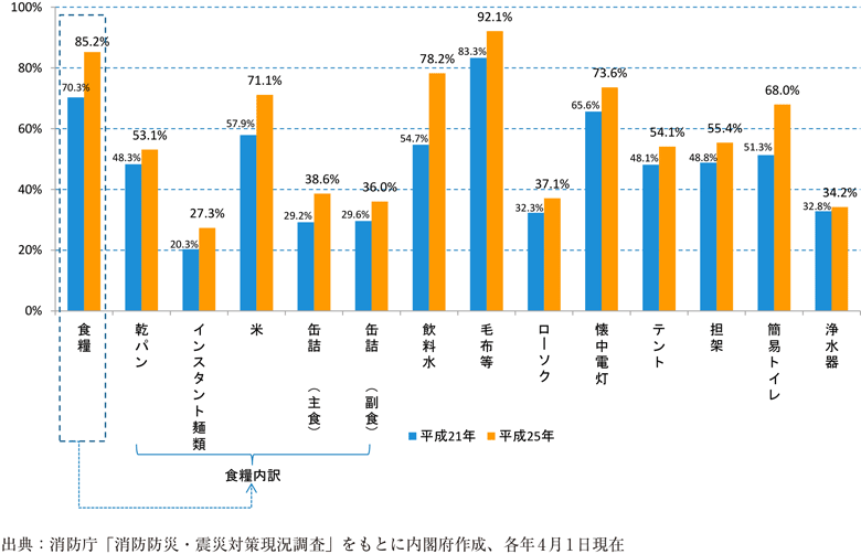 附属資料39　備蓄を行っている市区町村の割合