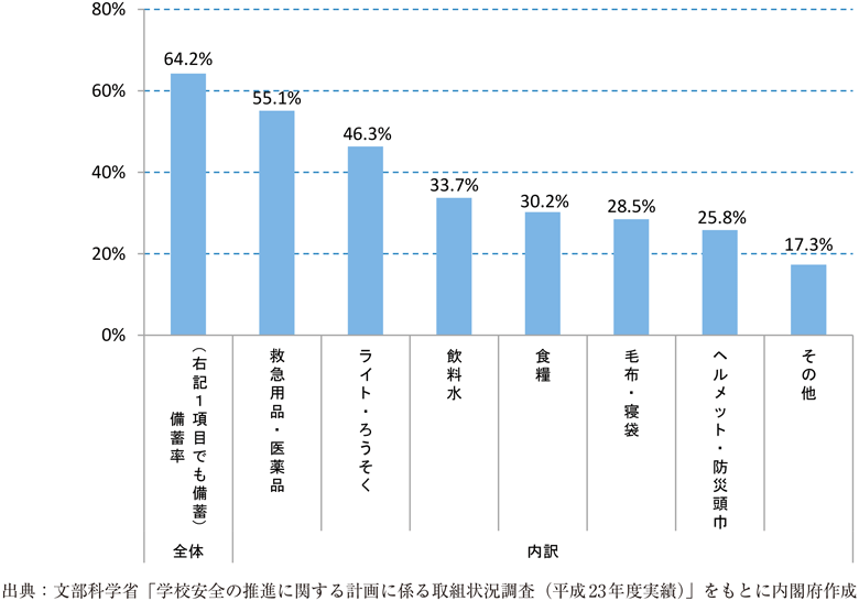 附属資料40　学校における備蓄状況