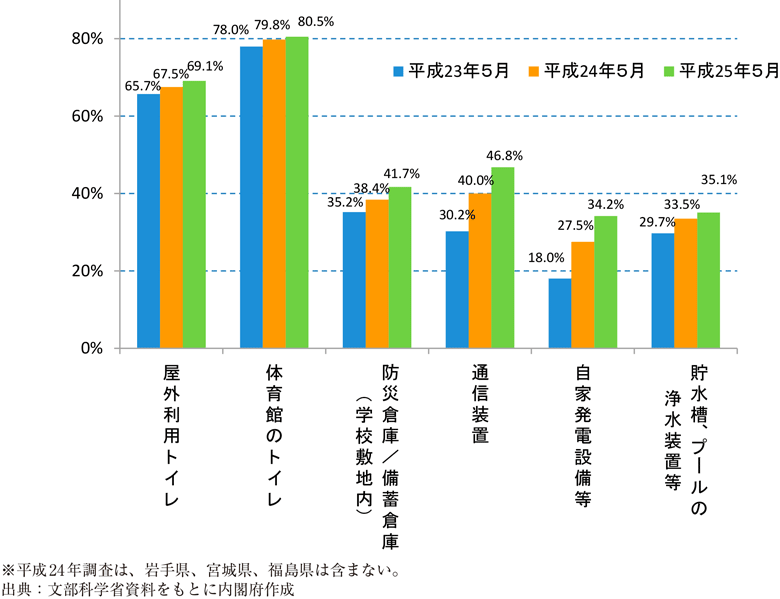 附属資料41　緊急避難場所等に指定されている学校の防災関係施設・設備の整備状況