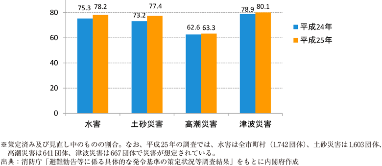 附属資料42　災害が想定される市区町村における避難勧告等の発令基準の策定状況