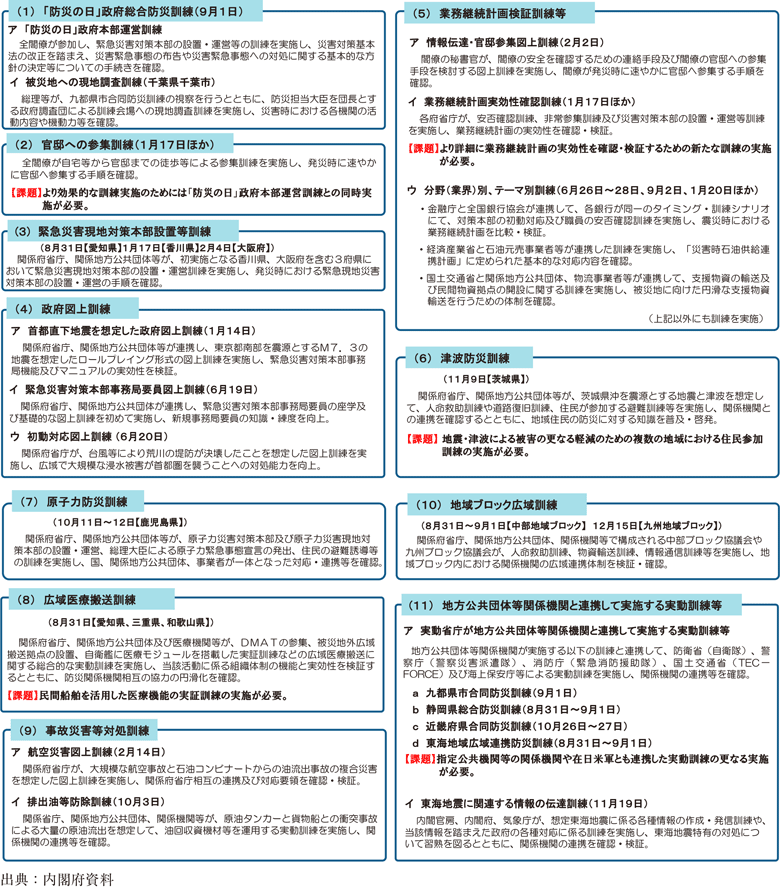 附属資料43　平成25年度総合防災訓練大綱に基づき政府が行った訓練の概要