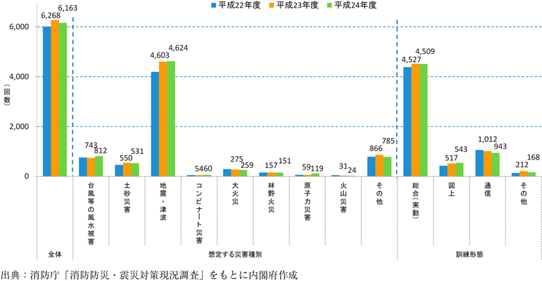 附属資料44　市区町村における防災訓練の実施状況