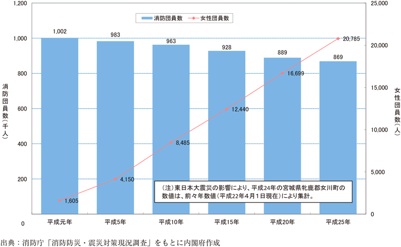 附属資料45　消防団員数の推移