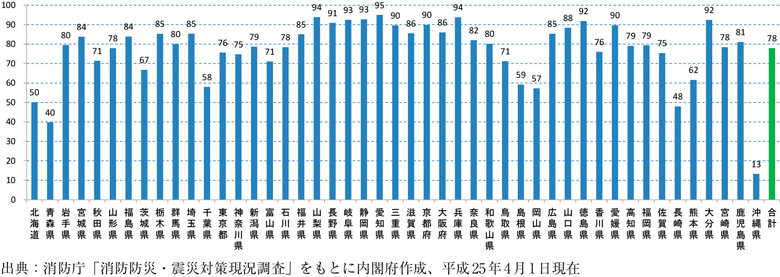 附属資料49　都道府県別自主防災組織活動カバー率