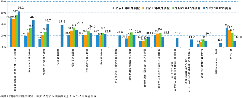 附属資料50　住民が大地震に備えてとっている対策