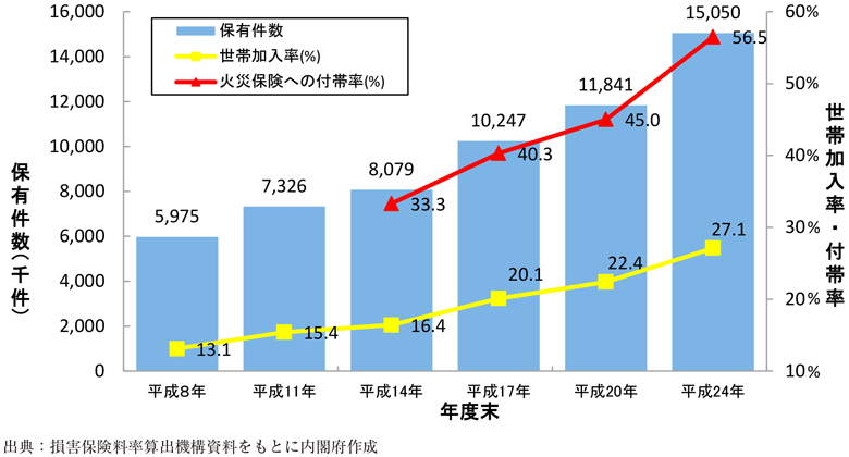 附属資料52　地震保険の契約件数等の推移