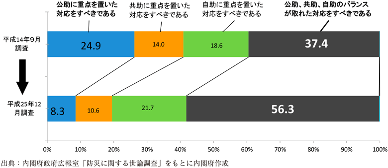 附属資料53　自助、共助、公助の対策に関する意識