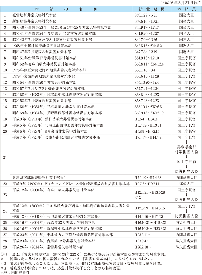 附属資料55　緊急災害対策本部及び非常災害対策本部の設置状況