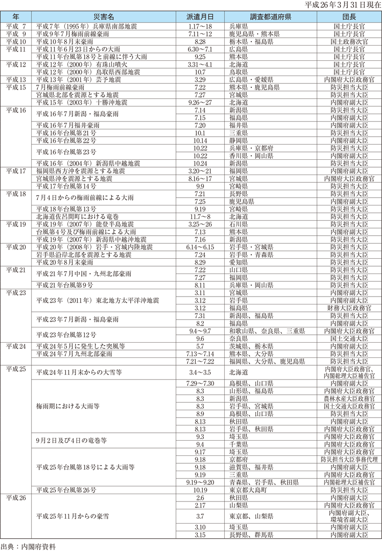 附属資料56　政府調査団の派遣状況（阪神・淡路大震災以降）