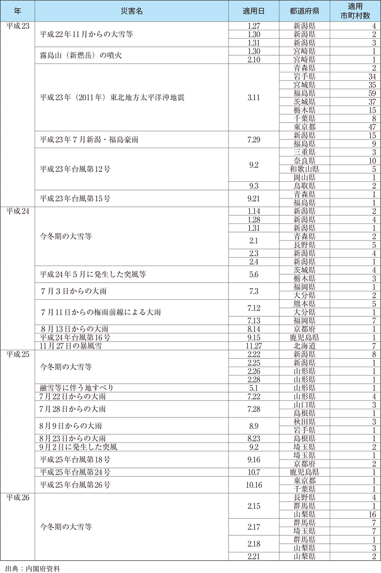 附属資料57　災害救助法の適用実績（阪神・淡路大震災以降）（3）