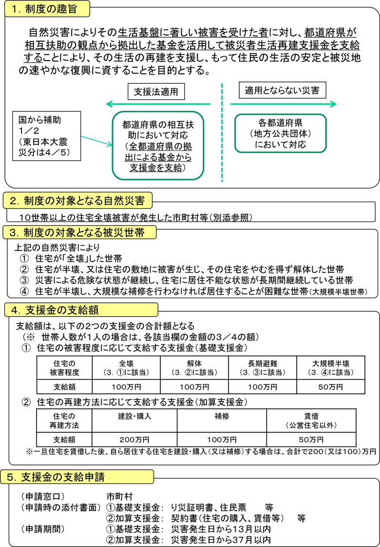 附属資料58　被災者生活再建支援制度の概要