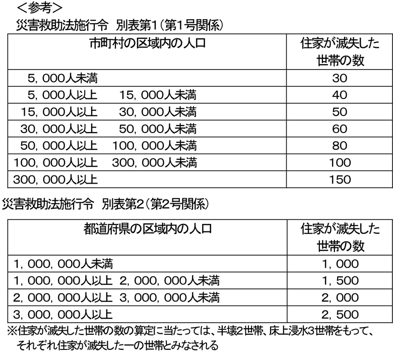 附属資料58　被災者生活再建支援制度の概要（2）