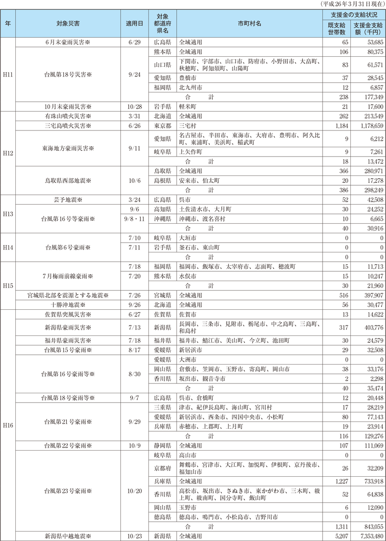 附属資料59　被災者生活支援制度に係る支援金の支給について