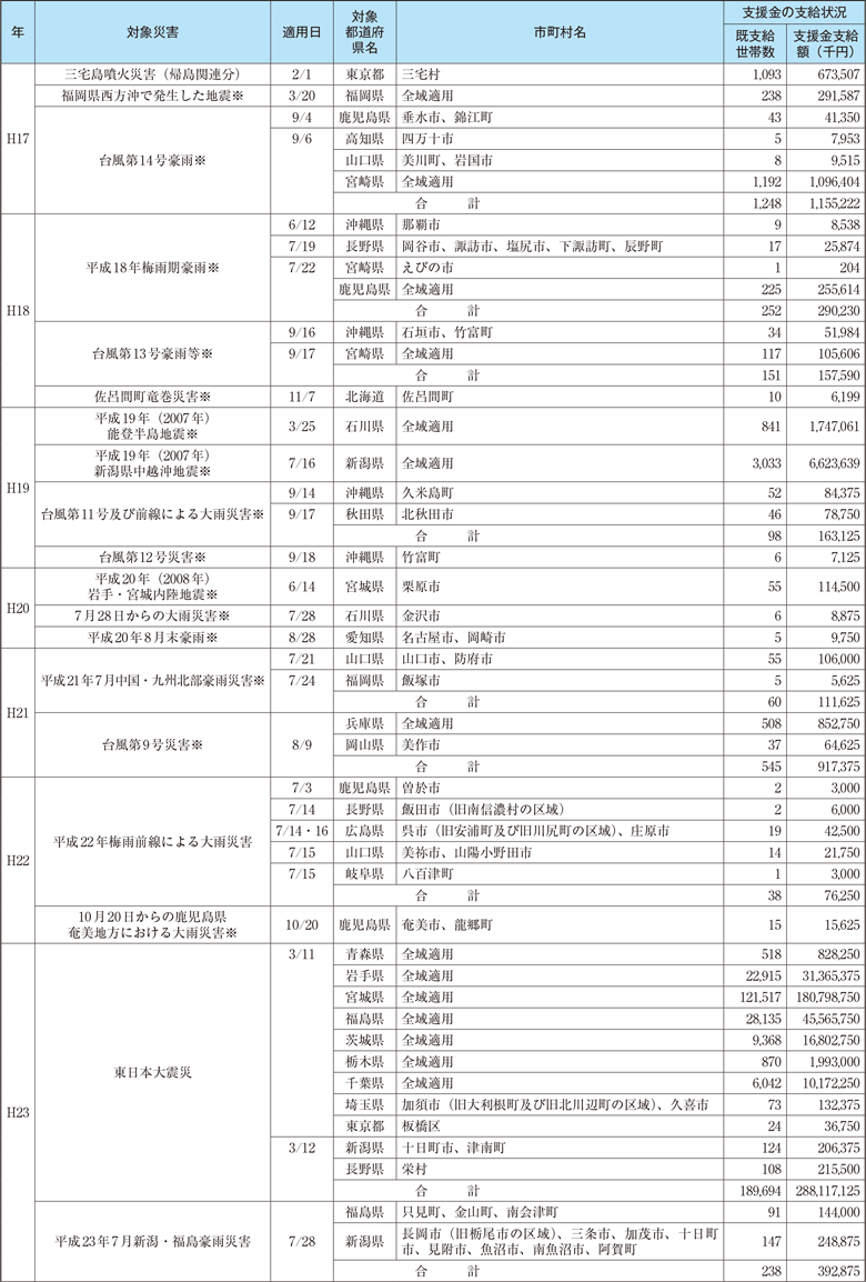 附属資料59　被災者生活支援制度に係る支援金の支給について（2）