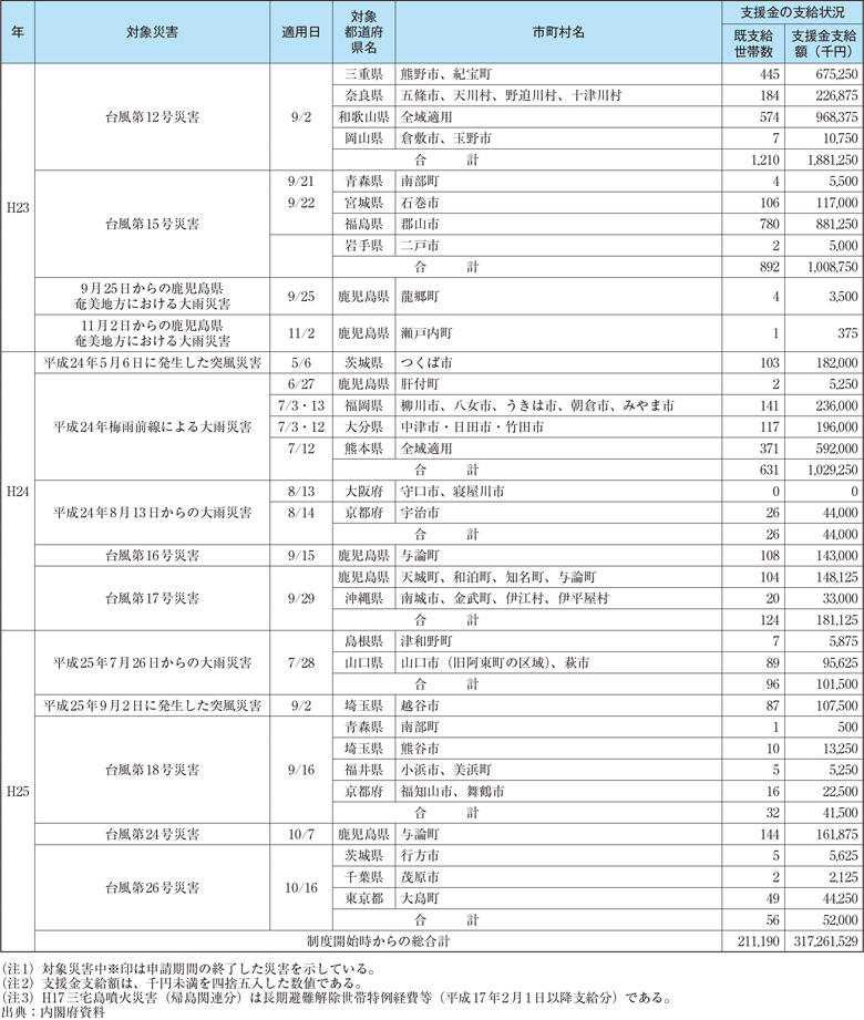 附属資料59　被災者生活支援制度に係る支援金の支給について（3）