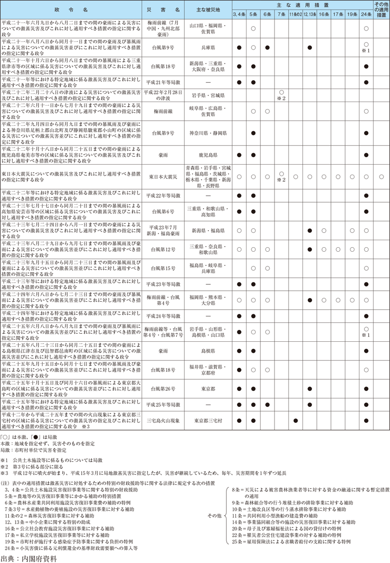 附属資料60　過去5年の激甚災害の適用実績