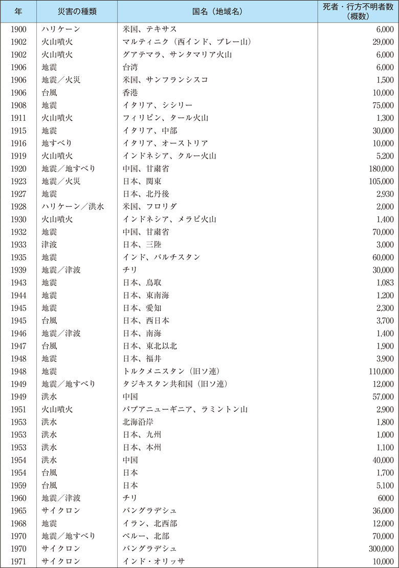 附属資料62　1900年以降の世界の主な自然災害の状況（1）