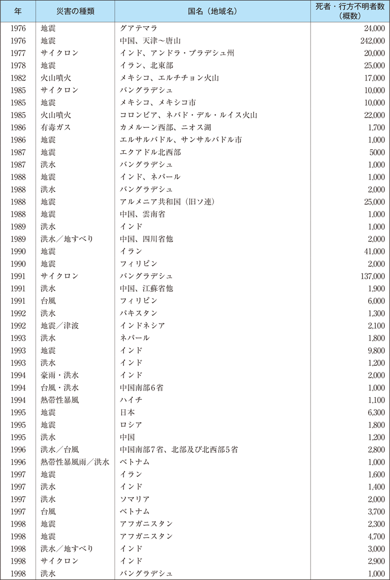 附属資料62　1900年以降の世界の主な自然災害の状況（2）