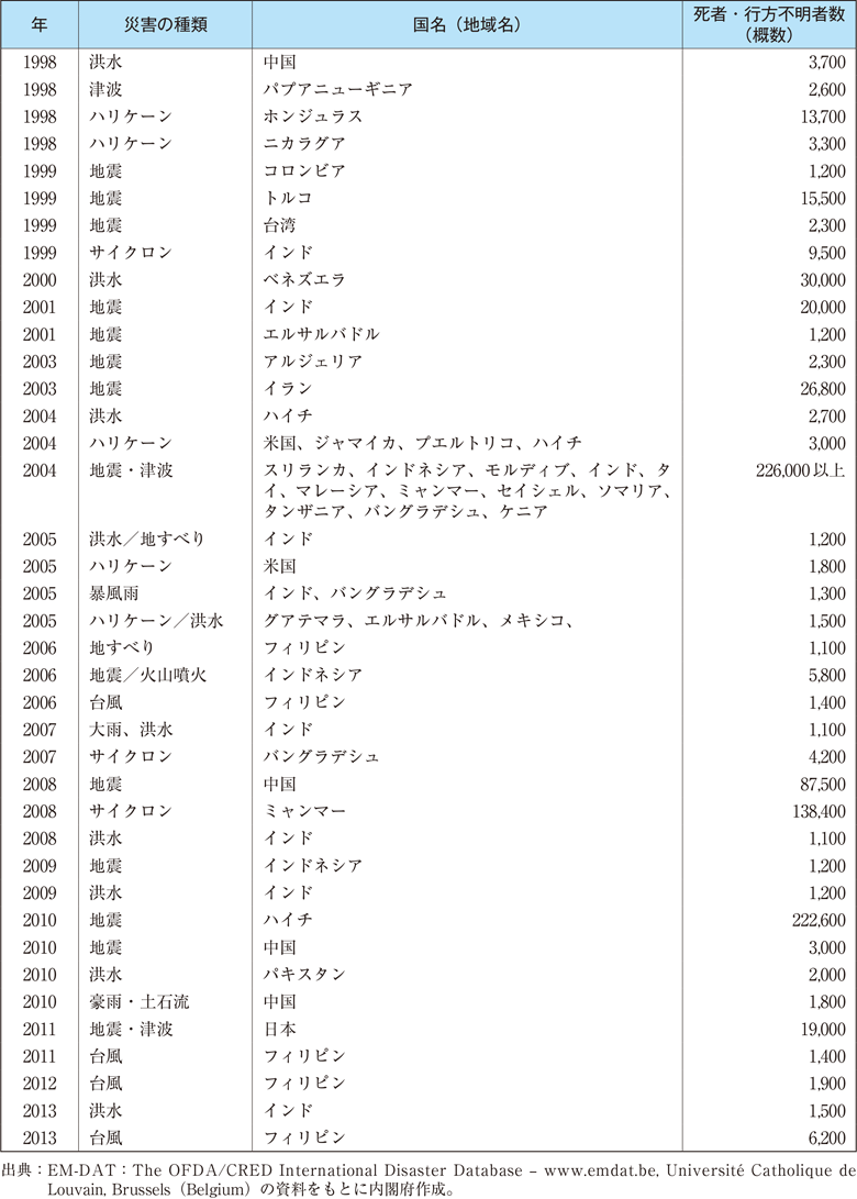 附属資料62　1900年以降の世界の主な自然災害の状況（3）