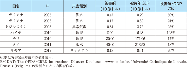 附属資料65　近年の自然災害による被災額のGDP比が大きい事例