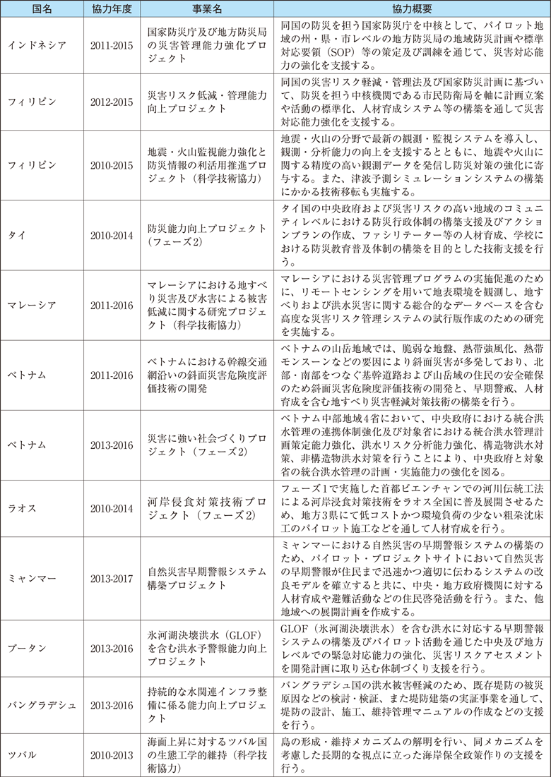 附属資料66　技術協力プロジェクト事業における防災関係の事例（2013年度）