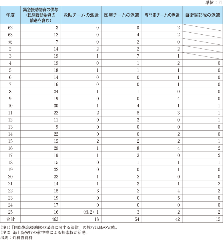 附属資料67　国際緊急援助隊の派遣及び緊急援助物資供与の実績（1）