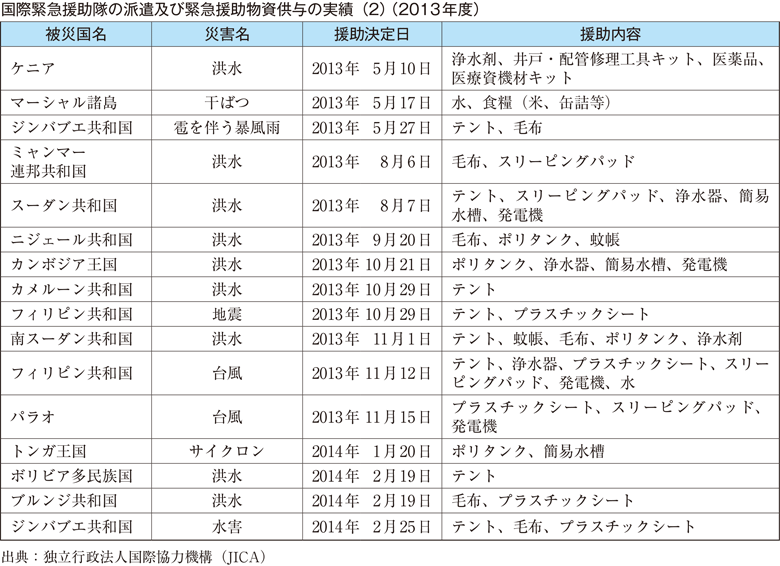 附属資料67　国際緊急援助隊の派遣及び緊急援助物資供与の実績（2）