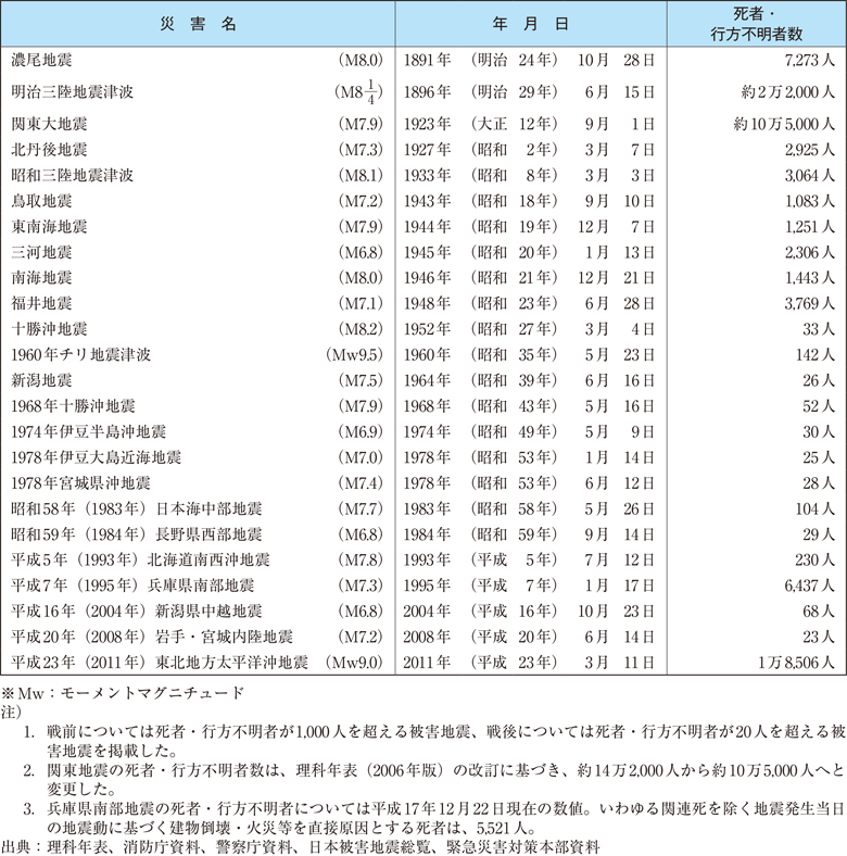 附属資料69　我が国の主な被害地震（明治以降）