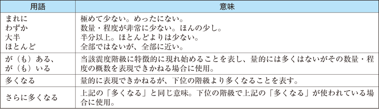 附属資料70　気象庁震度階級関連解説表