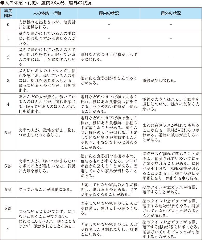 ●人の体感・行動、屋内の状況、屋外の状況