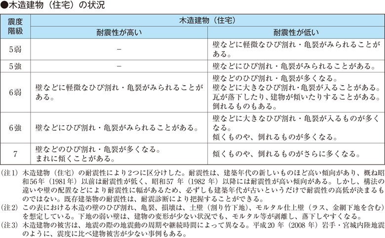 ●木造建物（住宅）の状況