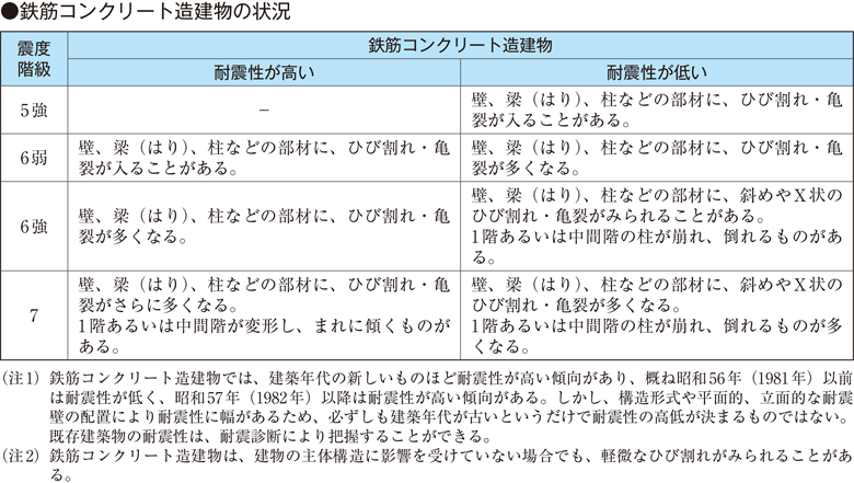 ●鉄筋コンクリート造建物の状況