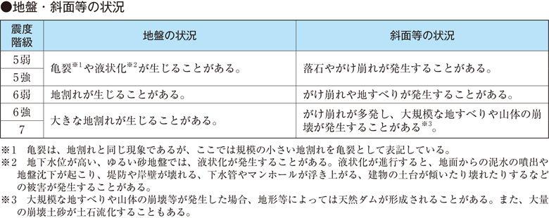 ●地盤・斜面等の状況