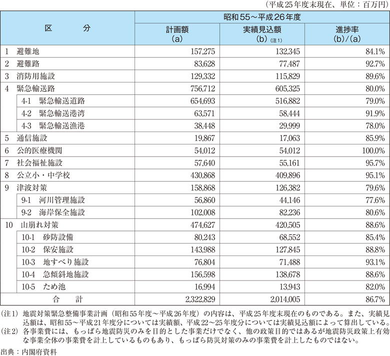 附属資料72　地震対策緊急整備事業計画