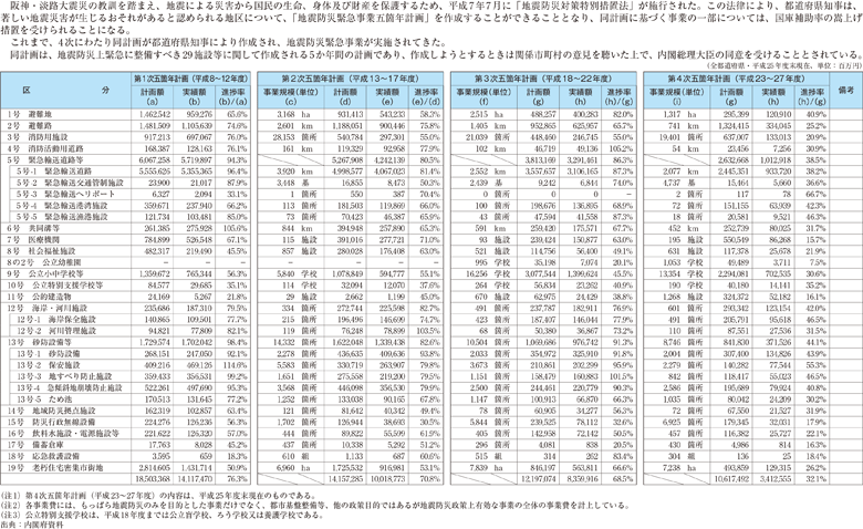 附属資料73　地震防災緊急事業五箇年計画の概算事業量等