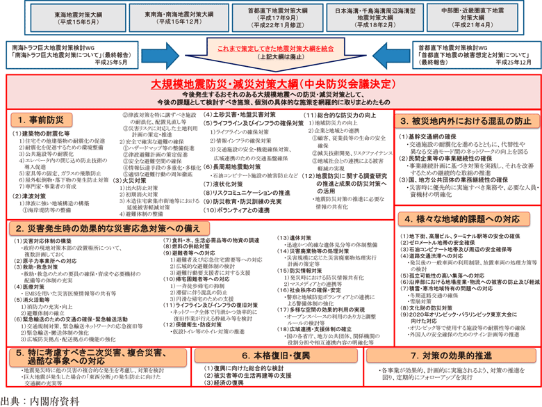 附属資料74　大規模地震防災・減災対策大綱